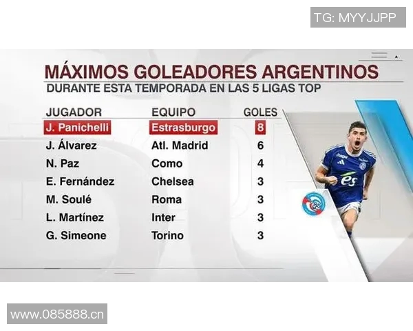 本赛季五大联赛阿根廷射手榜揭晓帕尼切利以8球领跑小蜘蛛紧随其后